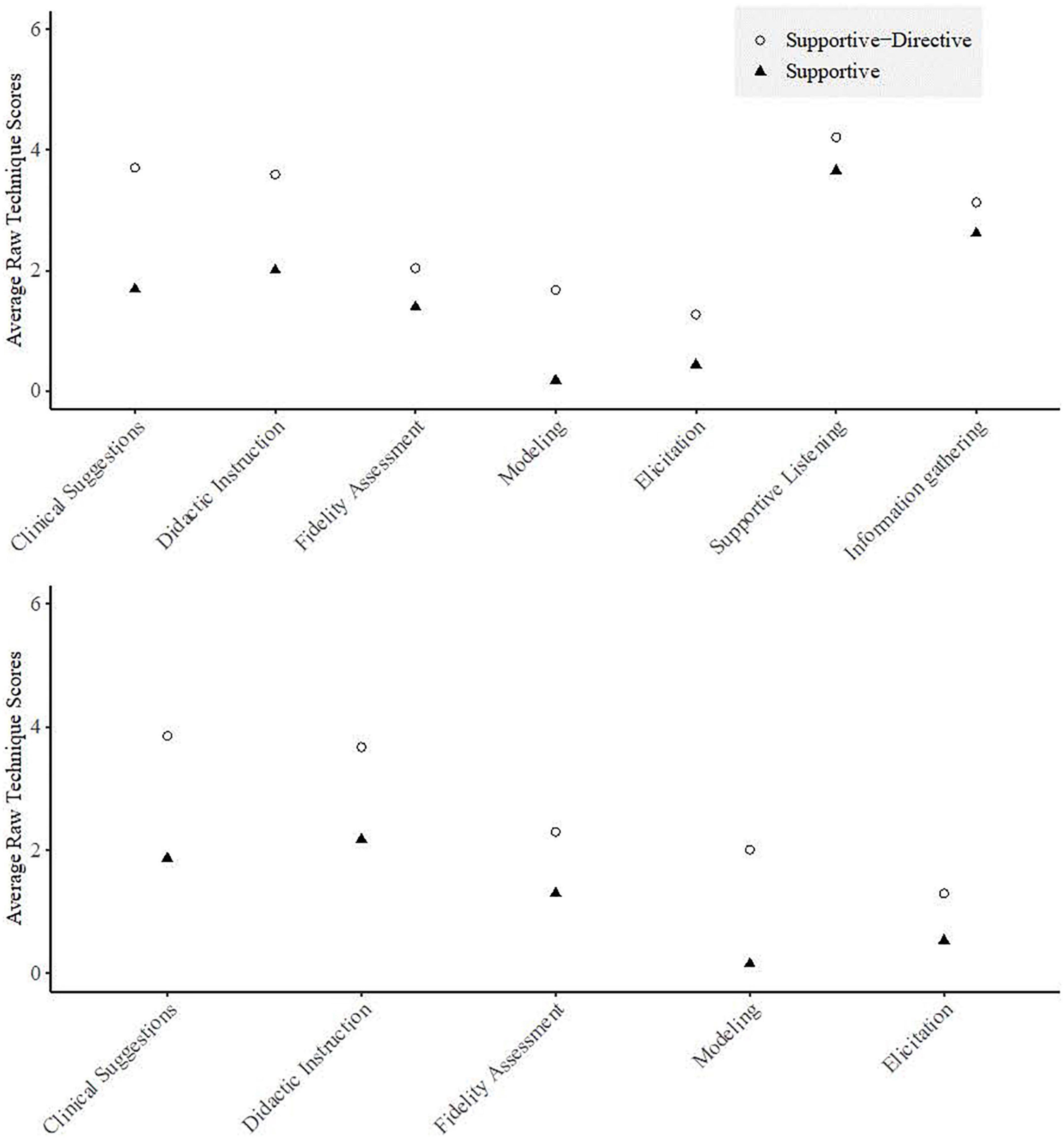 Clinical supervision approach predicts evidence-based trauma treatment delivery in children’s mental health